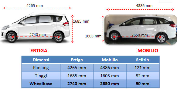  Ukuran  mobilio honda 