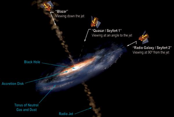 Black Hole Model