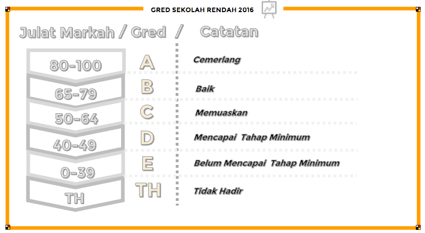 Gred Markah Peperiksaan Dan Ujian Sekolah 2016 Terkini 