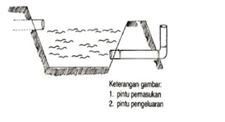 Pintu pemasukan dan pengeluaran air bentuk L