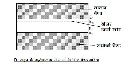 n- टाइप अर्द्धचालक का बैण्ड आरेख
