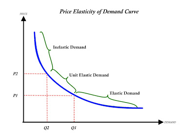 Price elasticity of demand curve