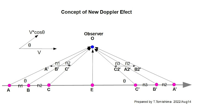 Fig.2 光の横のドップラ効果 2次元で表現するドップラ効果