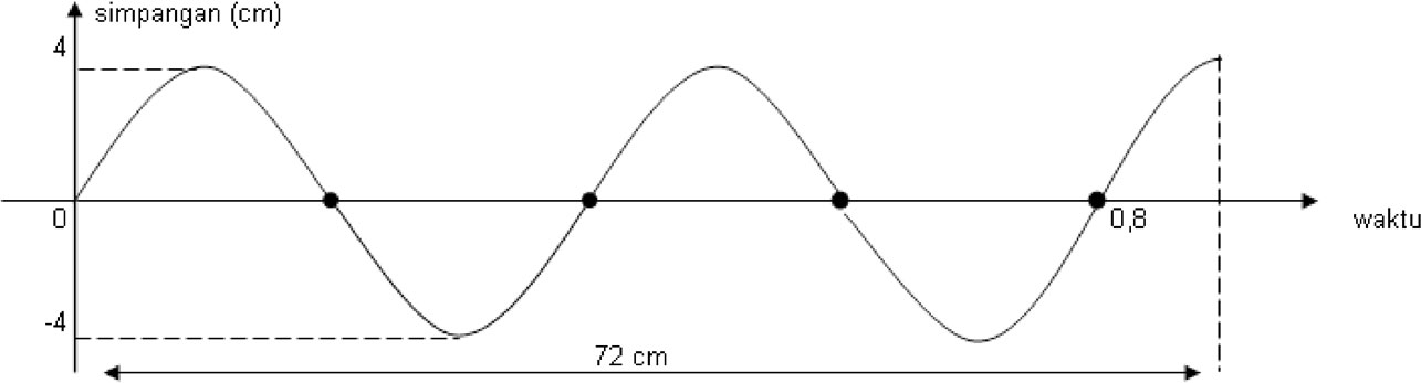 Soal Menentukan Besaran Fisis Pada Getaran Atau Gelombang 