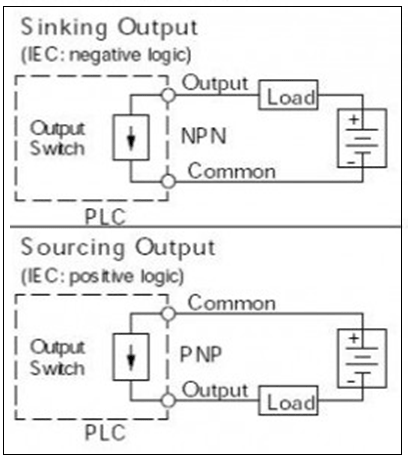 sink-source-output-in-plc, concept-of-sinking-and-sourcing-in-plc