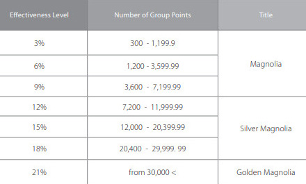 FM World Effectiveness Levels and qualification rules