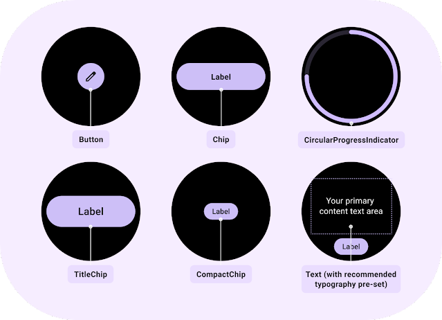 common tile components. a round icon with a pencil labelled "button". a full width rectangle with rounded corners and text labelled "chip". similar components, one larger and one smaller, labelled "title chip" and "compact chip" respectively. a circle path filled 75% clockwise labelled "circular progress indicator" and finally text labelled "text with recommended typography pre-set"