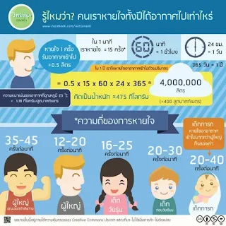 รู้ไหมว่า? คนหายใจทั้งปีได้อากาศเท่าไหร่