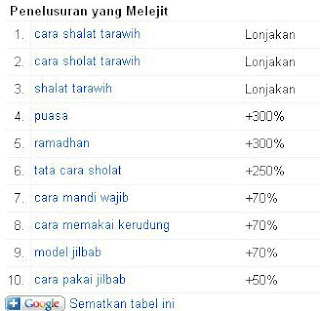 Cara Menentukan Artikel Untuk Ditulis Dengan Memanfaatkan Google Insight Search 