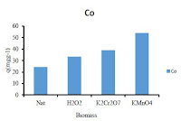 Biosorption of Co(II) Metal