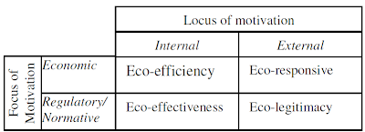 Locus and Focus of Green IT Motivation