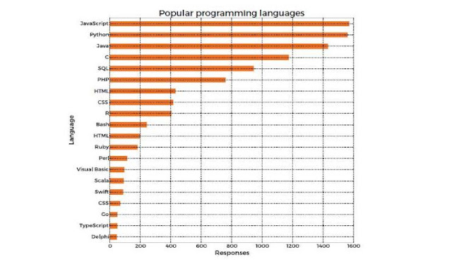 Bahasa Pemrograman yang Populer