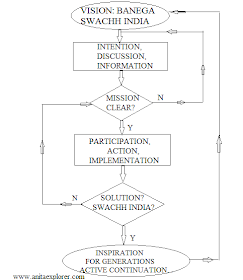 Swachh-India-Flowchart-By-Anita