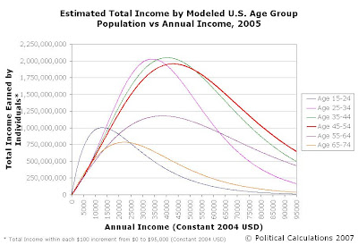 Estimated Total Income vs Individual Income by Age Group for 2005