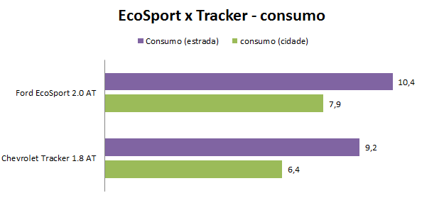 Chevrolet Tracker x Ford EcoSport - comparativo - consumo