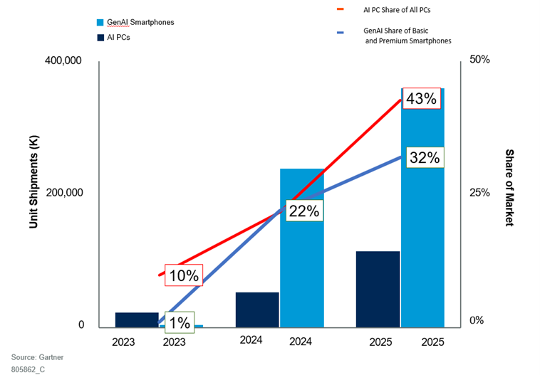 GenAI integrated into gadgets, shifting from online to on-device processing, with millions of AI PCs and smartphones projected.