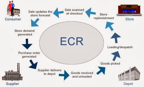 Modern Supply Chain