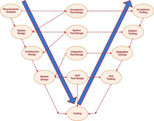 Validation And Verification. Verification answers the