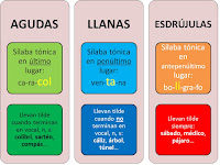 Resultado de imagen de AGUDAS LLANAS Y ESDRUJULAS