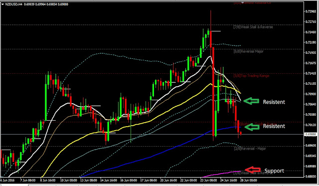 Forex Daily Analysis NZDUSD June 28, 2016