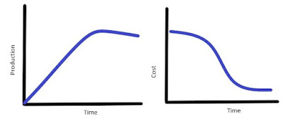 What is learning curve?