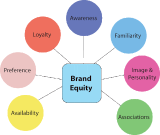 pengertian ekuitas merek adalah