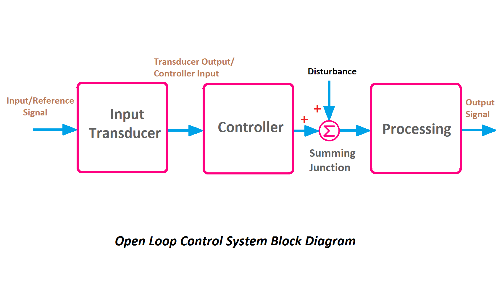 Open Loop Control System Block Diagram, block diagram of Open Loop Control System