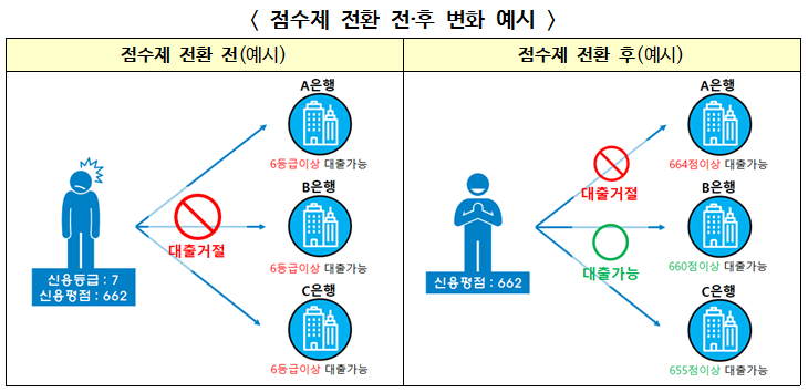 ▲ 점수제 전환 전‧후 변화 예시