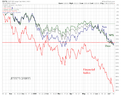 The Stock Market Crash of 2008-10 is Well Underway Led by the Financial 