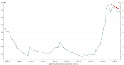 DDRAM Chips price Index