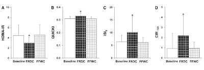 Insulin sensitivity and dark chocolate