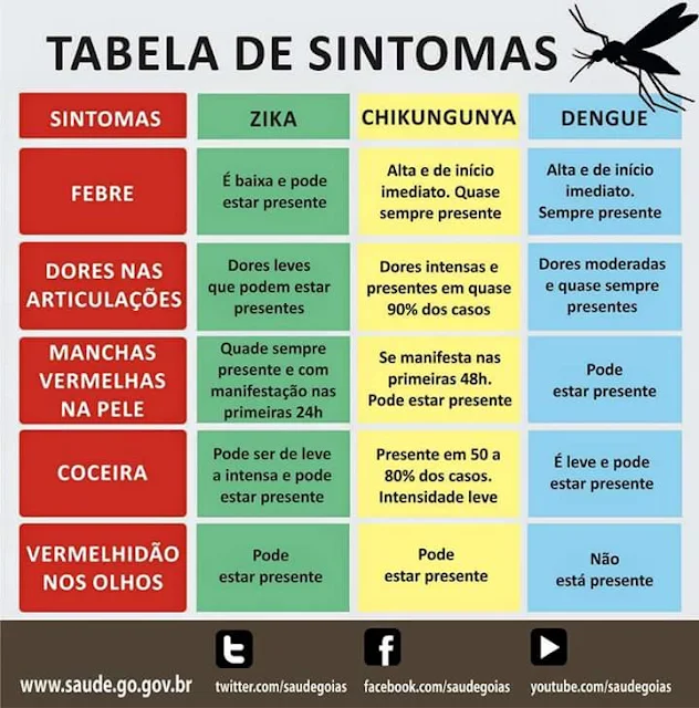 Tabela de Sintomas Zika, Dengue e Chikungunya