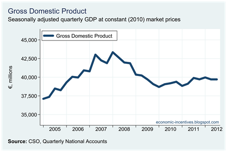 Quarterly GDP