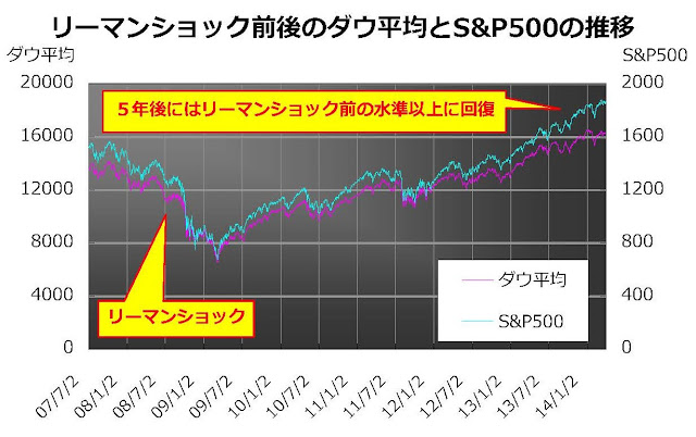 リーマンショック前後のダウ平均とS&P500の推移の画像