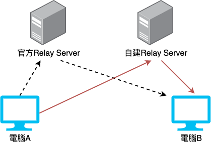 croc relay server 示意圖