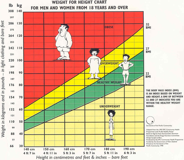 weight chart for females by age and height. kg by your height