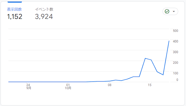 新しく立ち上げたブログのアクセス数