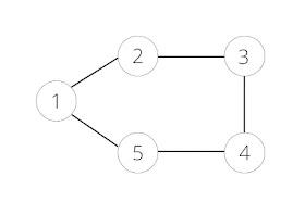 Introduction to Graph Data Structure