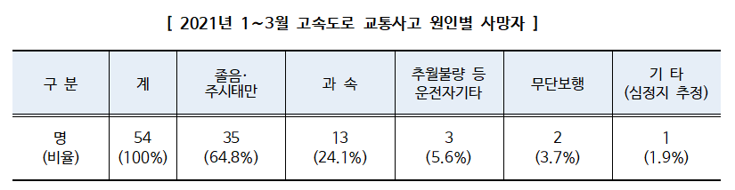 ▲ 2021년 1∼3월 고속도로 교통사고 원인별 사망자