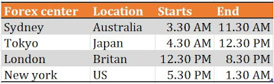 Forex market timings in India