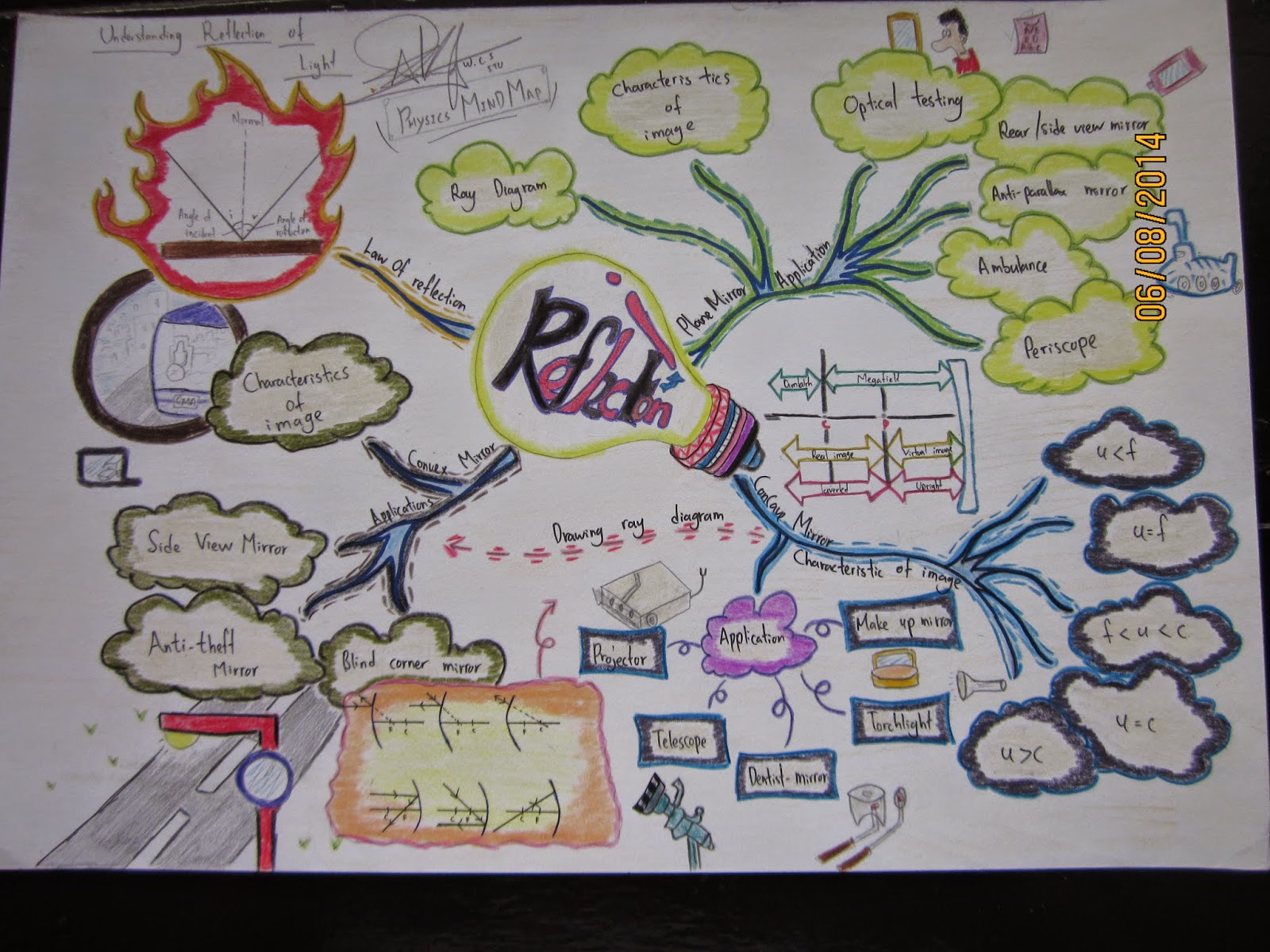 FIZIK SUPER: SPM Form 4 Physics Mind Map (Light)