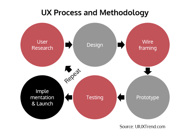 UX Process and Methodology