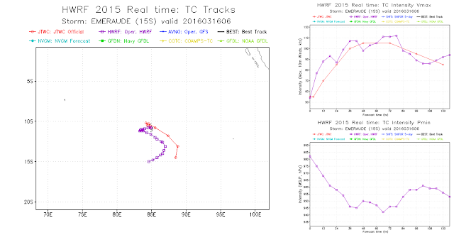 Trajectoire et intensité du cyclone tropical Emeraude (HWRF)