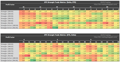 SPX Short Strangle Summary Profit Factor