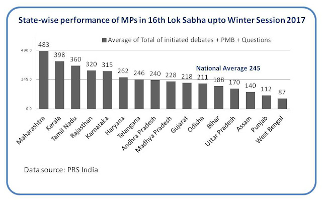 State-wise performance of MPs in the 16th Lok Sabha upto Winter Session 2017