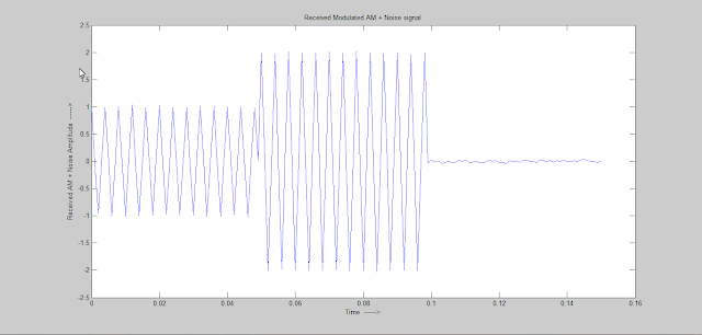 Noise contaminated AM modulated signal