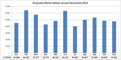 Total penjualan 11 bulan Yamaha MX King Paling Laris..