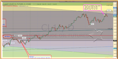 Crude oil chart