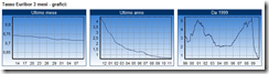 grafici euribor