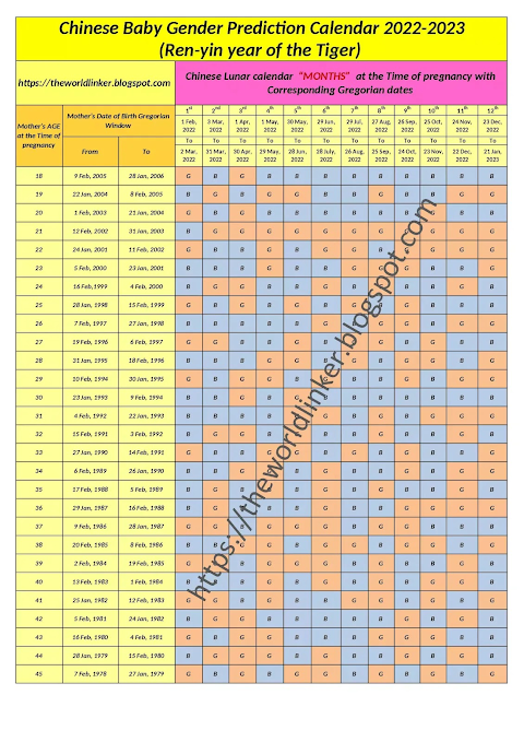 The most accurate, updated, easy, and Latest Chinese gender predictor calendar 2023-2024 & 2022.  Use our popular and famous baby sex planner and gender prediction chart available online having brief detail of its all components related to the baby gender.  The Chinese gender predictor is a unique gender prediction test without gender ultrasound. The Chinese gender calendar 2022 is the best ever gender selection and planning tool to get pregnant with a baby boy. The Chinese calendar gender predictor is also helpful to know how to conceive a baby girl.  This Chinese gender chart is designed on the figures The most accurate, updated, easy, and Latest Chinese gender predictor calendar 2023-2024 & 2022.  Use our popular and famous baby sex planner and gender prediction chart available online having brief detail of its all components related to the baby gender.  The Chinese gender predictor is a unique gender prediction test without gender ultrasound. The Chinese gender calendar 2023 is the best ever gender selection and planning tool to get pregnant with a baby boy. The Chinese calendar gender predictor is also helpful to know how to conceive a baby girl.  This Chinese gender chart is designed on the figures of the Chinese pregnancy calendar. This Chinese baby calendar has the ability to convert mother age and pregnancy date into the Chinese zodiac lunar calendar.  The 2022 Chinese calendar baby gender prediction is an ancient Chinese calendar gender used widely all around the world to predict the gender of the unborn babies or to plan the pregnancy for the desired gender baby.  Chinese baby sex prediction calendar is also called the Chinese baby chart. The Chinese gender predictor is a Birth chart used to plan the pregnancy as per the Chinese lunar calendar for baby gender calculation. This ancient Chinese conception chart is a helpful tool for gender selection, prediction, and planning a dream baby. The Chinese baby gender prediction calendar is based on the Chinese lunar calendar year and is used from ancient times for the prediction and selection of baby gender.  The Key Functions of the Calendar: Prediction & Planner or Selection  The Chinese baby gender prediction chart is used in two ways:-  To predict the gender of the unborn baby. To plan the next pregnancy for the desired gender baby.  These two main functions are the basis of this calendar. Using the gender calculator chart one can easily predict the sex of the unborn baby of running pregnancy or can plan the pregnancy to increase the odds of conceiving a baby of the desired sex.  There are two main requirements to understand the Chinese baby gender chart  Mother's age at the time of conception as per the Chinese lunar calendar (lunisolar).  The month of pregnancy or conception as per the Chinese lunar calendar (lunisolar).  The Chinese lunar calendar totally differs from the Gregorian calendar and starts on different dates every year as corresponding to the Gregorian calendar. The Chinese lunar calendar corresponding to the Gregorian calendar for 1900 to 2100 can be derived from the link.  The age of the mother in the Chinese baby prediction calendar is calculated as running age according to the Gregorian calendar plus 40 weeks or simply, running age plus one year. This is because the Chinese calculate their age from the date of pregnancy not from the date of birth.  chinese calendar pregnancy,pregnancy gender prediction,chinese pregnancy calendar,chinese gender predictor,chinese calendar gender,gender prediction test,conceive calculator,gender reveal month,predictors